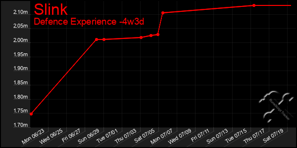 Last 31 Days Graph of Slink