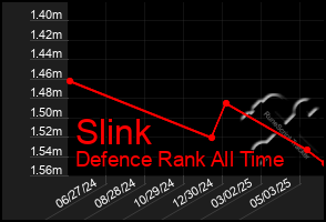 Total Graph of Slink