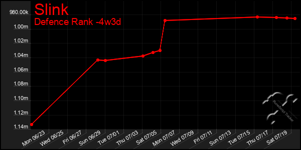 Last 31 Days Graph of Slink