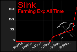 Total Graph of Slink