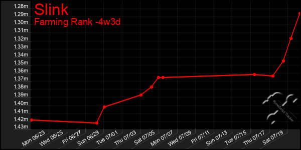 Last 31 Days Graph of Slink