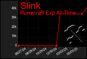 Total Graph of Slink