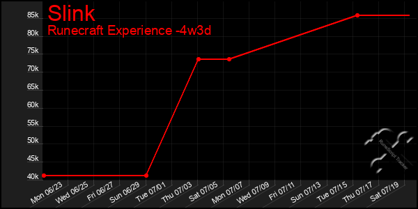 Last 31 Days Graph of Slink