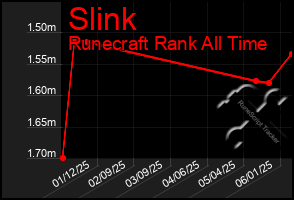 Total Graph of Slink