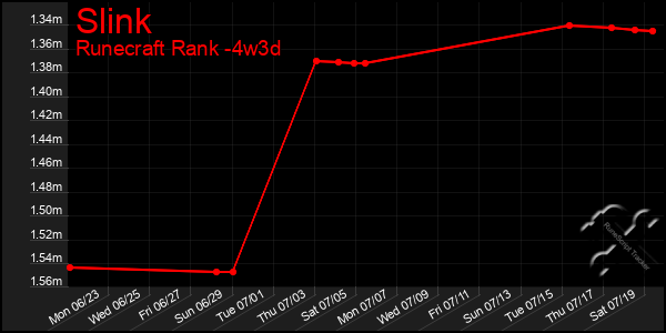 Last 31 Days Graph of Slink
