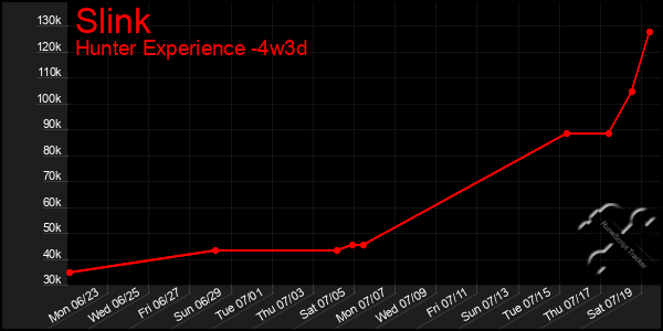 Last 31 Days Graph of Slink