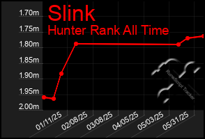Total Graph of Slink
