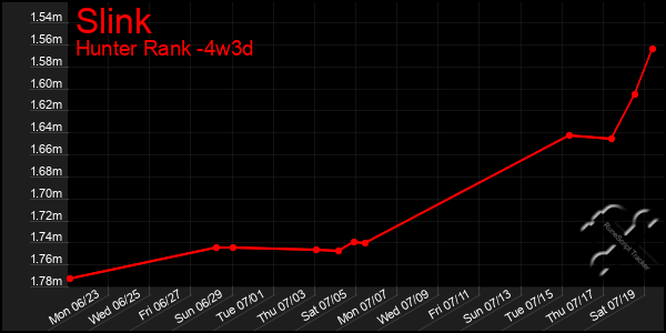 Last 31 Days Graph of Slink