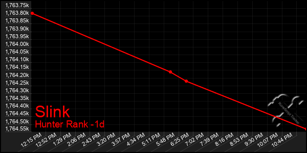 Last 24 Hours Graph of Slink