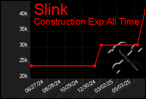 Total Graph of Slink