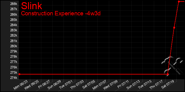 Last 31 Days Graph of Slink