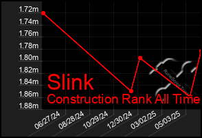 Total Graph of Slink