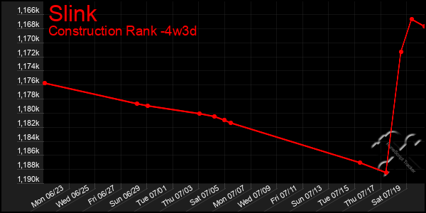 Last 31 Days Graph of Slink