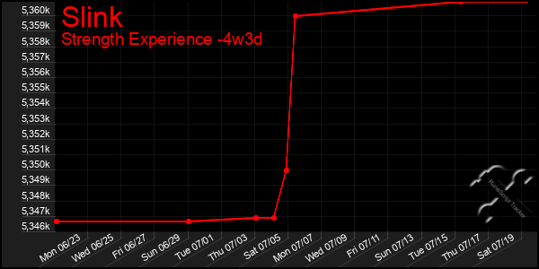 Last 31 Days Graph of Slink