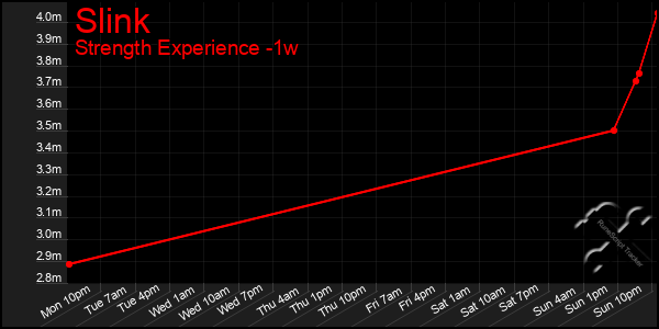 Last 7 Days Graph of Slink