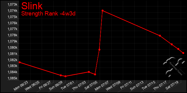Last 31 Days Graph of Slink