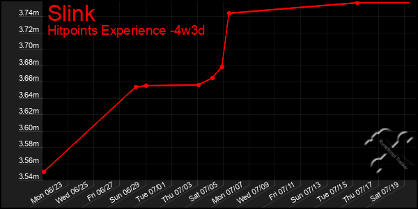 Last 31 Days Graph of Slink
