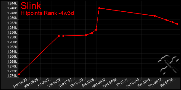 Last 31 Days Graph of Slink