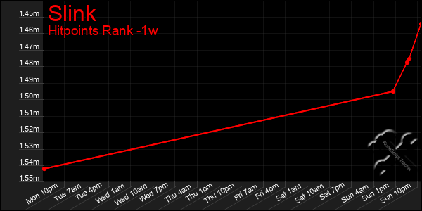 Last 7 Days Graph of Slink