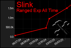 Total Graph of Slink