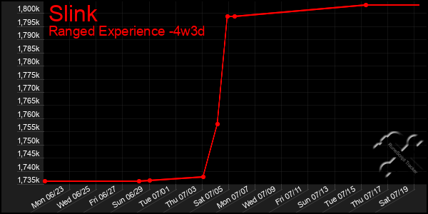 Last 31 Days Graph of Slink