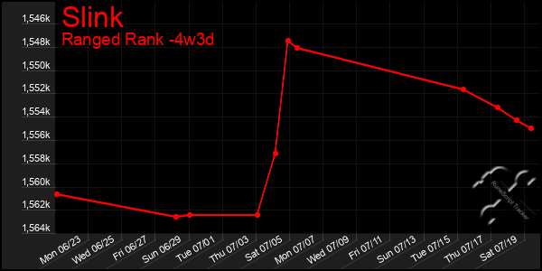 Last 31 Days Graph of Slink