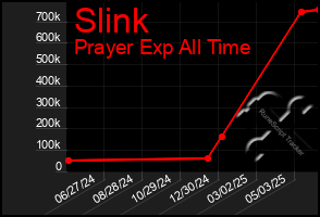 Total Graph of Slink