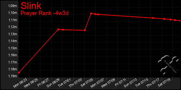 Last 31 Days Graph of Slink