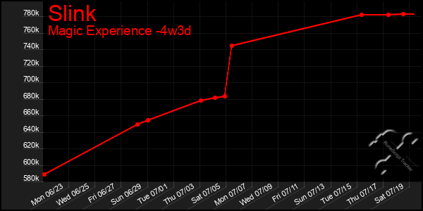 Last 31 Days Graph of Slink