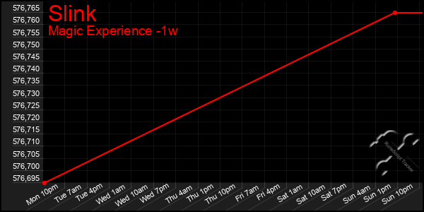 Last 7 Days Graph of Slink