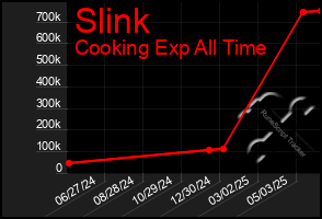 Total Graph of Slink
