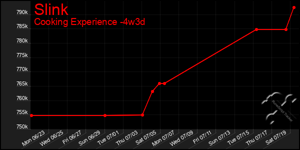 Last 31 Days Graph of Slink