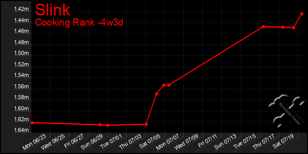 Last 31 Days Graph of Slink