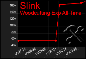 Total Graph of Slink