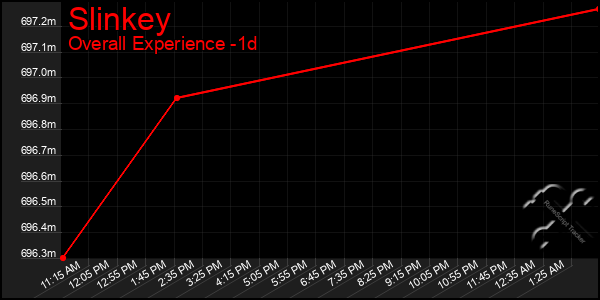 Last 24 Hours Graph of Slinkey