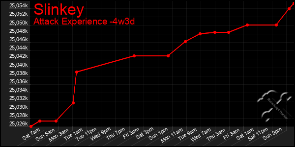 Last 31 Days Graph of Slinkey