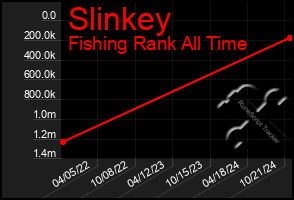 Total Graph of Slinkey