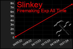 Total Graph of Slinkey