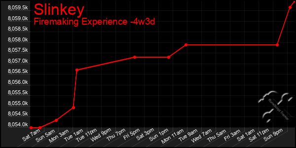 Last 31 Days Graph of Slinkey