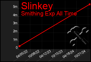 Total Graph of Slinkey