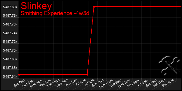 Last 31 Days Graph of Slinkey