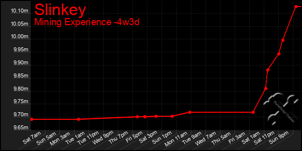 Last 31 Days Graph of Slinkey