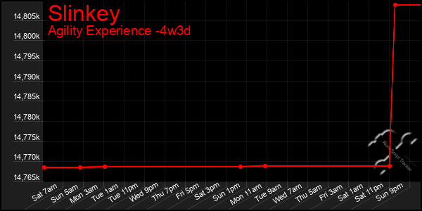 Last 31 Days Graph of Slinkey