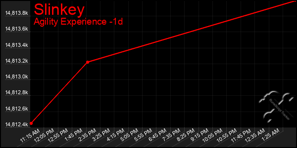 Last 24 Hours Graph of Slinkey