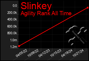 Total Graph of Slinkey