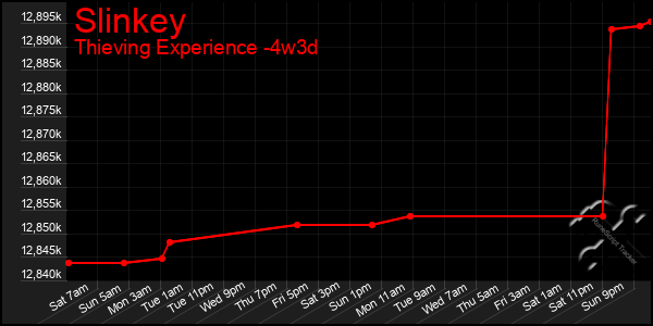 Last 31 Days Graph of Slinkey