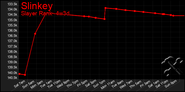 Last 31 Days Graph of Slinkey