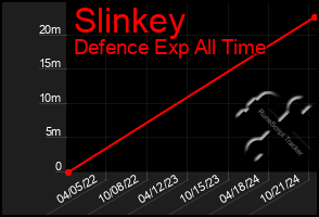 Total Graph of Slinkey