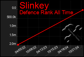 Total Graph of Slinkey