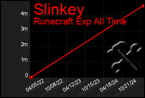 Total Graph of Slinkey